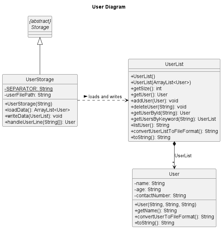 UserClassDiagram